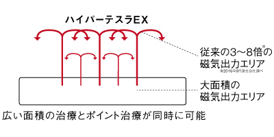 180mTの磁力